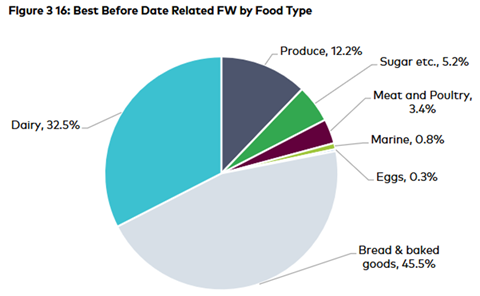 Pie chart showing best-before-date-related food waste by food type: Bread and baked goods 45.5%, Dairy 32.5%, Produce 12.2%, Sugar 5.2%, Meat and poultry 3.4%, Marine 0.8%, and Eggs 0.3%. Source: Second Harvest, 2024.