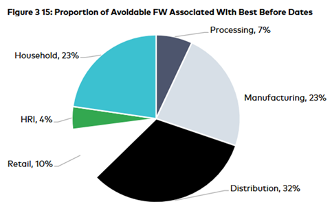 Pie chart showing the proportion of avoidable food waste in Canada associated with best-before dates, broken down by supply-chain stage: Distribution 32%, Household 23%, Manufacturing 23%, Retail 10%, Processing 7%, and Hotels, Restaurants and Institutions 4%. Source: Second Harvest, 2024.